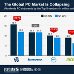 Összeomlik a PC-piac