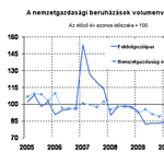 NGM: bővült a feldolgozóipar, több a beruházás