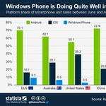 Közelít az iOS-hez a Windows Phone Európában