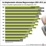 Infografika: tavaly volt a legmagasabb az átlagfizetésünk