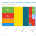 Okosmobilos trendek: eltűnőben a BlackBerry, a "futottak még" kategóriában a Windows Phone