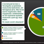 A budapestiek több mint 80 százaléka nem a Városligetben építene múzeumot