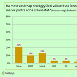 Nem nyert, de nem is vesztett szavazókat a Fidesz a kerítésüggyel