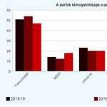 Tárki: Hanyatlanak a kormánypártok, jön föl az MSZP