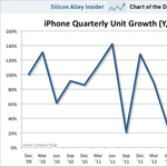 Durván lassul az iPhone-eladások növekedése