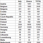 Táblázat: Ennyi menekültet küldenének hozzánk Görögországból és Olaszországból