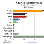 Spontán módon bemondta 1 százalék a Momentumot a legújabb közvélemény-kutatáson