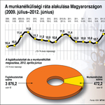 Infografika: hogy alakult a munkanélküliség Magyarországon?