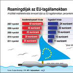 Roamingdíjak az EU-tagállamokban - áttekintő táblázat