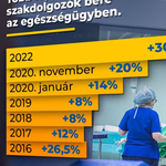 Furcsa grafikával magyarázza az egészségügyre költött pénzeket a kormány