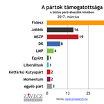 Felmérés: tartja magát az MSZP, kicsit vesztett a Fidesz és a Jobbik