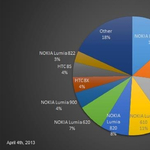 Ez most a világ legnépszerűbb windowsos telefonja