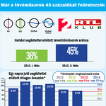 Már a tévéműsorok 45 százalékát feliratozzák