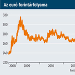 Pénteki szinten a forint délután