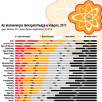 Medián: a magyarok nem kérnek az atomenergiából