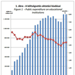 Siralmas adatok: kiderült mennyi pénz megy a magyar oktatásra