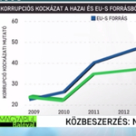 Ma sokkal valószínűbb, hogy lopják a közpénzt, mint 7 éve