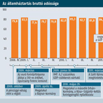 Többségbe kerülhetnek az államadósság itthoni finanszírozói