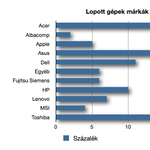 Melyik laptopot lopják a legszívesebben?