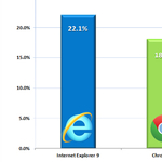 IE vagy Chrome - ebből választanak a Win7 felhasználók