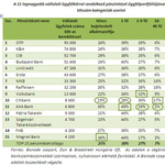 Banki toplista: több helyen is lenyomták az OTP-t