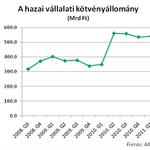 Alternatív pénzforrásokat után járnak a magyar cégek