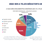 Online hirdetnek a legtöbbet, a tévéknek csak a reklámbevételek negyede jut