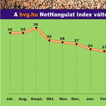 NetHangulat: jelenlegi helyzetünk romlására számítunk