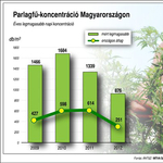 Indul a parlagfűszezon, jönnek az allergiás tünetek