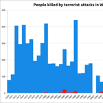 Grafikon: azt hiszi, most van csúcson az európai terror?