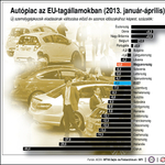 Másfél év után először került pluszba az uniós autópiac