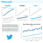 Nem megy annyira a Twitter a tőzsdén