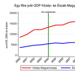 Folyamatosan nyílik az olló a leggazdagabb és legszegényebb régió között