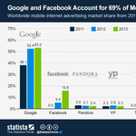 A Google és a Facebook uralja a mobilos reklámokat