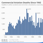 Grafika: 1972 eddig a polgári repülés legsötétebb éve