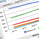 Hihetetlen, de még mindig a Windows XP a legnépszerűbb