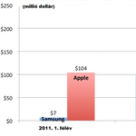 Érdekes: ennyit költ reklámra az Apple és a Samsung