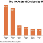 10-ből 8 androidos topmobil a Samsungé