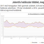 2000 óta nem haltak a magyarok ilyen tömegesen - grafikon