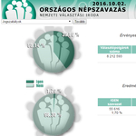 A népszavazás eredménye 99,95 százalékos feldolgozottságnál