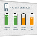 Melyik csúcstelefon akkuja bírja a legtovább?