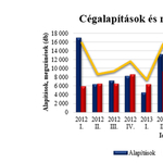 Harmadával több cég szűnt meg, mint tavaly, de ez már jó