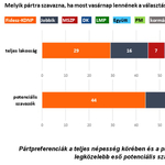 Nézőpont: Nőtt a Fidesz támogatottsága, de csak a hibahatáron belül