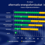 Meglepő eredmény: A magyarok fele beruházna alternatív energiába