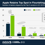 A táblagépes piacon még mindig hasít az Apple