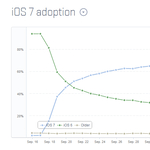 Meglepő: ezt produkálta az iOS 7 négy hét alatt