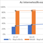 A magyar lakosság leginkább a telefonjával internetezik és azon is a közösségi médiát használja a legtöbbet