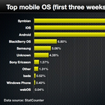 Meglepő: még mindig a Symbian vezeti a mobil OS-ek listáját