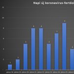 A koronavírus úgy tért vissza, hogy el sem ment