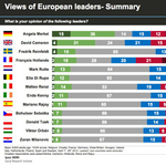 Orbán Viktort alig ismerik, és nem is szeretik Európában